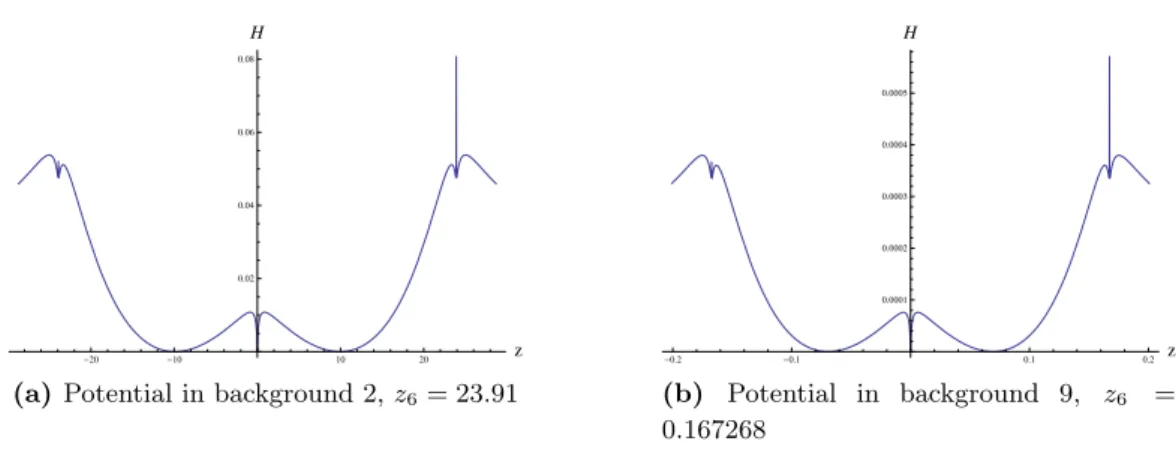 Figure 6. The supertube potential for charges (q 1 , q 2 , d 3 ) = (10, −50, 1) in two scaling backgrounds.