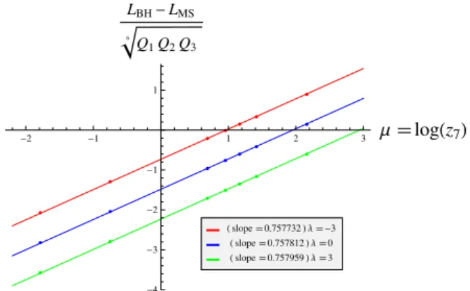 Figure 9. The difference in depths ∆L = L BH − L M S for tubes of size λ = −10, −9, . 