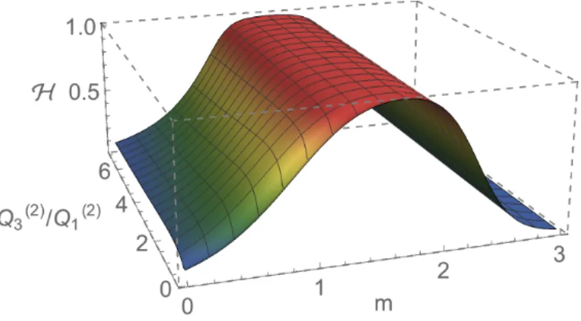Figure 2: Representation of the entropy parameter H as a function of the charge ratio Q
