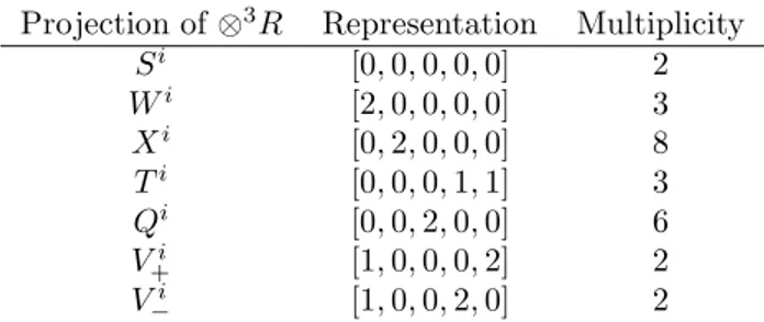 Table 2: Irreducible SO(1, 9) representations and their multiplicities in the decomposition of ⊗ 3 R that can be used to form singlets with H 2 .