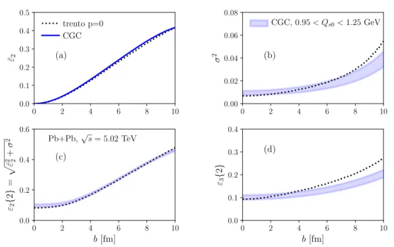 FIG. 1. Anisotropy fluctuations as function of impact parameter in 5.02 TeV Pb+Pb collisions