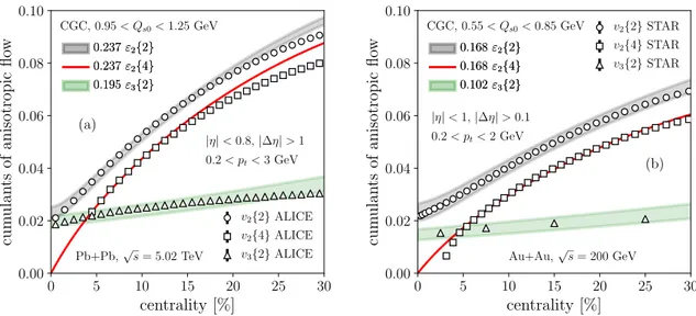 FIG. 2. Symbols: Experimental data on v 2 and v 3 , as function of centrality percentile, measured by the ALICE Collaboration in 5.02 TeV Pb+Pb collisions [panel (a)], and by the STAR Collaboration in 200 GeV Au+Au collisions [panel (b)]
