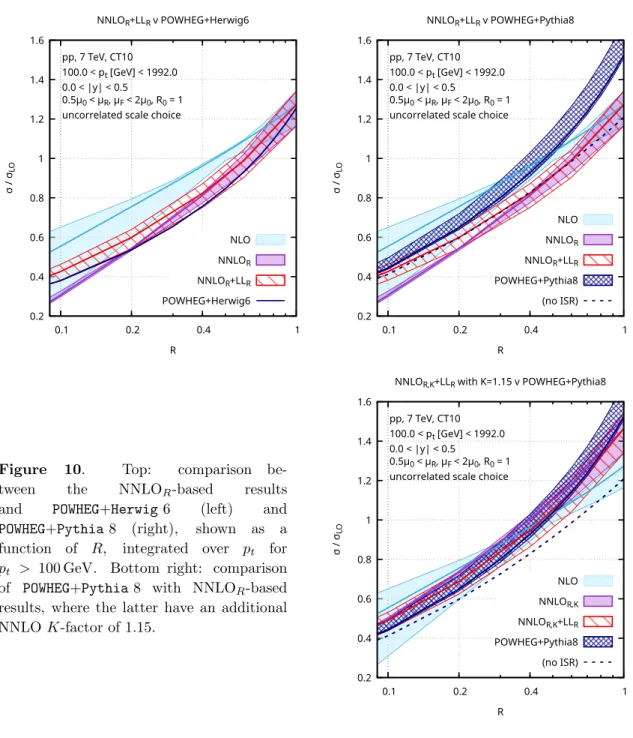 Figure 10. Top: comparison be- be-tween the NNLO R -based results and POWHEG+Herwig 6 (left) and POWHEG+Pythia 8 (right), shown as a function of R, integrated over p t for p t > 100 GeV