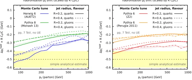 Figure 11. The average shift in jet p t induced by hadronisation in a range of Monte Carlo tunes, for R = 0.4 and R = 0.2 jets, both quark and gluon induced