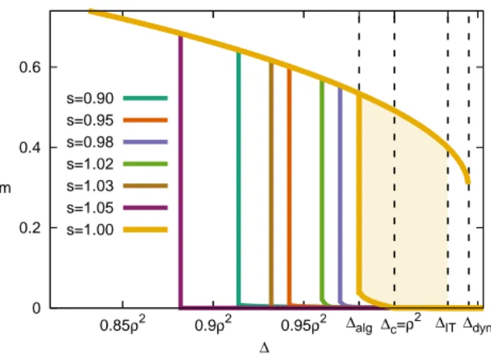 FIG. 1: The magnetization, aka the overlap, between the sig- sig-nal and the states described by the 1RSB solution at Parisi parameter s, as a function of the noise strength ∆, and  spar-sity ρ = 0.08