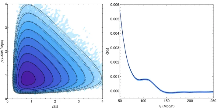 Figure 11. Left-hand panel: PDF of the densities separated by r e = 50Mpc/h in the HR4 simulation (from dark to light blue) and predicted for ξ(r e ) = 0 (dashed) and 0.00558 (dotted)