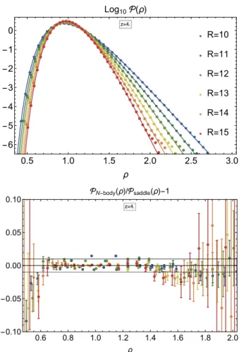 Figure D2. The density PDF P(ρ) predicted from equation (23) using LSSFast (solid lines) for radii R = 10, 11, ..., 15Mpc/h (from blue to red) at redshift z = 4 with ν = 21/13 in comparison to the HR4  measure-ment (data points) and the corresponding resid