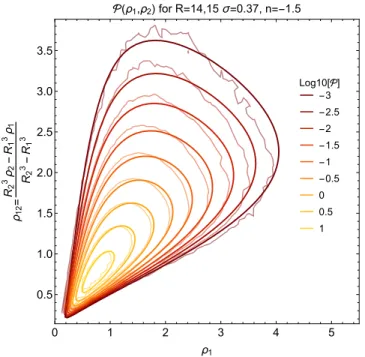 Figure 4. The joint density-slope PDF P(ρ 1 , ρ 2 ) predicted from the saddle point approximation equation (25) (thick lines) as a function of the central density ρ 1 and the shell density ρ 12 for radii R 1,2 = 14, 15 Mpc/h and redshift z = 0.7 where σ µ 