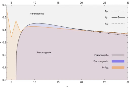 Figure 2. The replica symmetric phase diagram for circular coloring of 3-regular random graphs as a function of the number of colors q and the temperature T 