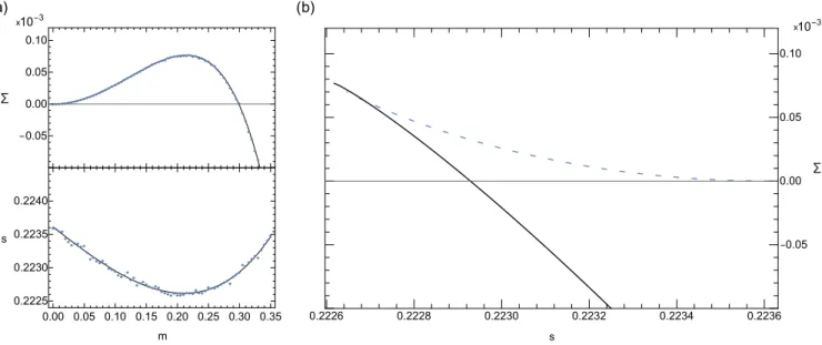 Figure 6. Results obtained within the entropic zero temperature limit for 5-circular coloring of 3-regular random graphs