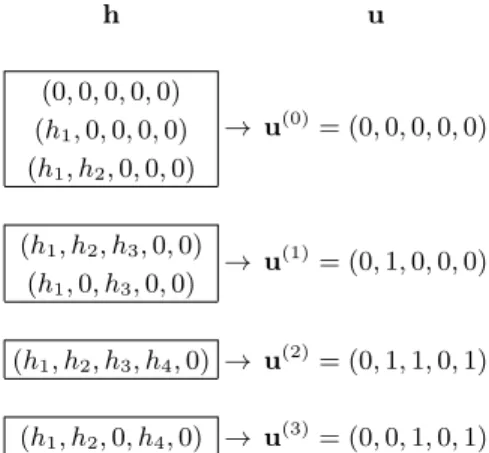 Table II. All possible non-contradictory incoming fields h, i.e. all those fields that contain at least one zero component, and their corresponding outgoing warnings u (up to relevant symmetry)