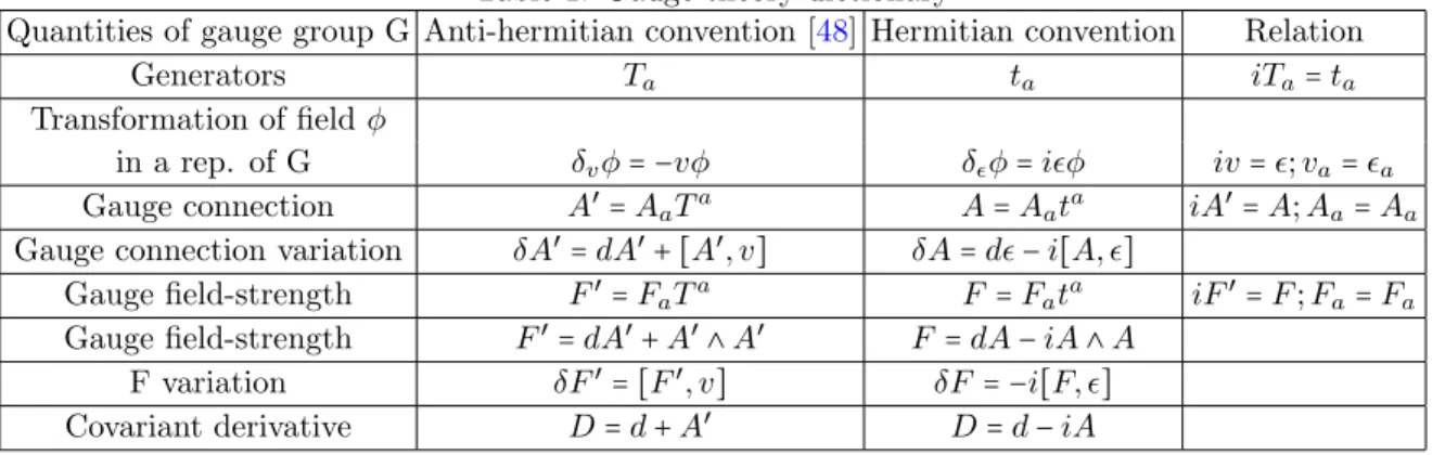 Table 1: Gauge theory dictionary