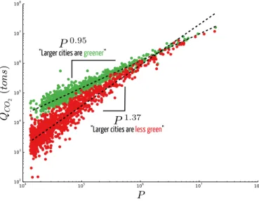 FIG. 1: Are larger cities greener or smoggier? Scal- Scal-ing of transport-related CO 2 emissions with the population size for US cities from the same dataset but at different aggregation levels