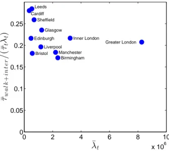 FIG. 9: The average inter-layer connection time for a city, defined as the sum of the walking time and the inter- inter-layer waiting time τ ¯ walk+inter over the total traveltime ¯τ clearly depends upon the fraction λ¯ t of trajectories that have inter-la
