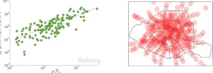 Figure 1. (Subway) Relationship between ridership and coverage. (Left) We plot the total yearly ridership R as a function of rN s 