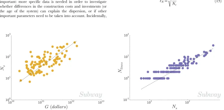 Figure 3. (Subway) Size of the subway system and city’s wealth. (Left) We plot the number of stations for the different subway systems in the dataset as a function of the Gross Metropolitan Product of the corresponding cities (obtained for 106 subway syste