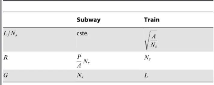 Table 1. Summary of the differences between subways and railways. Subway Train L=N s cste