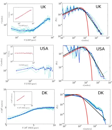 FIG. 1: Left column: Average commuting distance versus income for different years. In dark blue, the  com-muting distance is averaged over all years