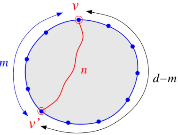 Fig. 2: Illustration of the no-shortcut lemma: v and v ′ are two vertices m edges away in one direction (hence d − m in the other direction) along the outer boundary (blue) of a map of girth d and outer degree d