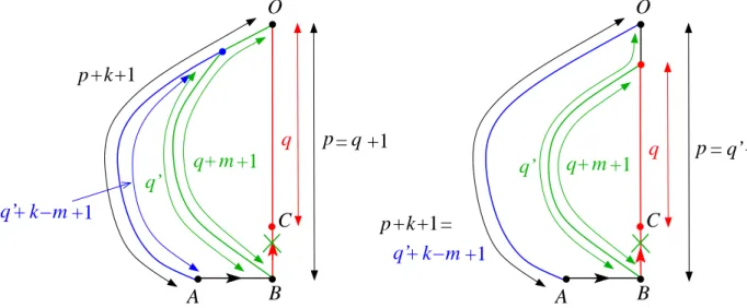 Fig. 9: The gluing of a d-irreducible m-slice of type q/q + m + 1 with a d-irreducible (k − m)-slice of type q ′ /q ′ + k − m + 1 yields a d-irreducible k slice of type p/p + k + 1 with p = max(q ′ − m, q + 1).