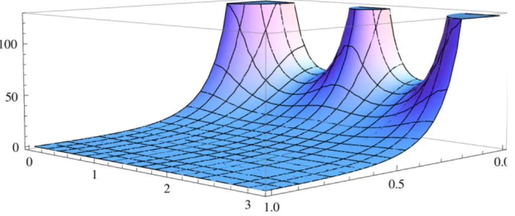 Figure 1. Plot of (Q − ω 2 ) for 0 < ξ < 1, 0 < θ < π with parameters q = k = α = a = 1 and β = 2