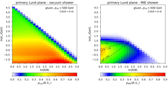 Figure 2. plot of the primary Lund plane density ρ for the two main showers in our Monte Carlo: the vacuum shower (left) and the medium-induced shower (right)
