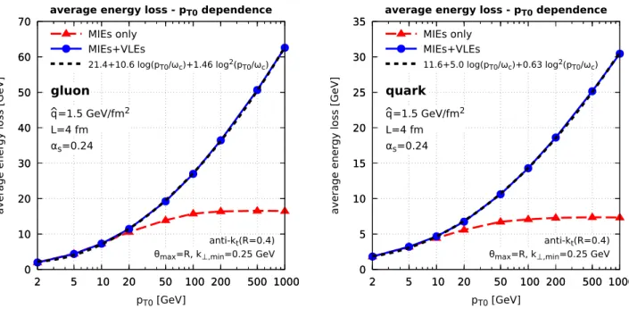 Figure 4. The MC results for the average energy loss by a gluon-initiate jet (left), respectively, a quark-initiated one (right), is displayed as a function of the initial energy p T0 of the leading parton, for two scenarios for the jet evolution: jets wit