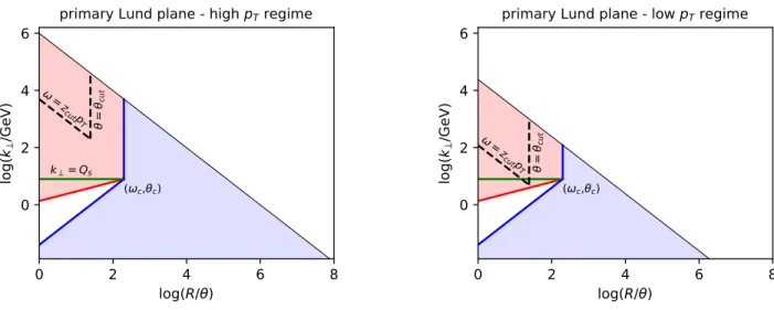 Figure 9. The kinematic regions in the Lund plane that are covered by the SD algorithm in the case of a high-energy jet (z cut p T &gt; ω c ) in the left figure and of a low-energy jet (z cut p T &lt; ω c ) in the right figure