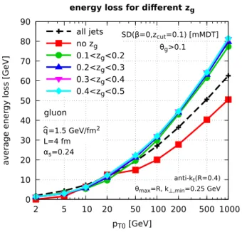 Figure 10. Our MC results for the average energy loss by a gluon-initiated jet are displayed as a function of the initial gluon energy p T 0 in bins of z g 