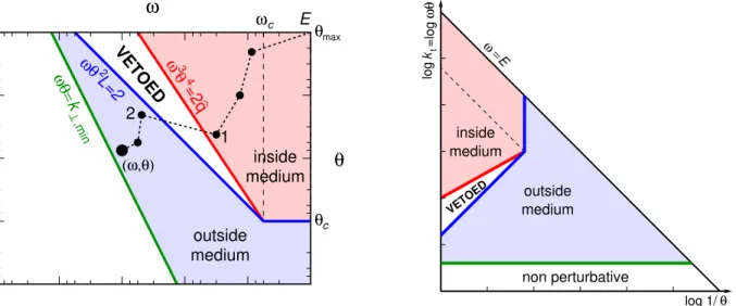 Figure 1. The phase-space for vacuum-like gluon emissions by a jet propagating through a dense QCD medium, in logarithmic units