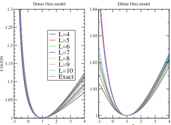 FIG. 3: ˆ C( ˆ α 1 , 0, 0) and ˆ C(0, α ˆ 1 , 0) as functions of n 1 in the dense and dilute O(n) model with n = 1