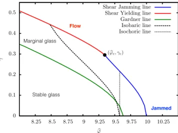 FIG. 3. Phase diagram of the glass prepared in equilibrium at ϕ b g = 8, and followed adiabatically at density ϕ &gt;b ϕ b g