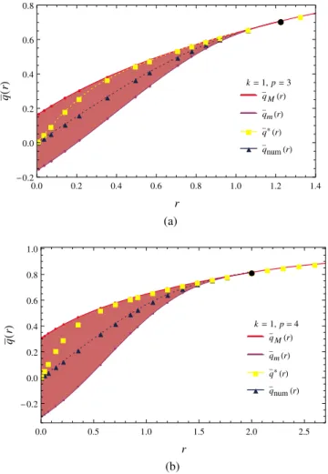 FIG. 7. The red strips denote the latitudes where exponentially many stationary points are found, with energy smaller than the threshold energy