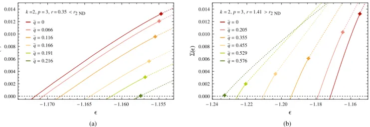 FIG. 8. Complexity curves Σ 3;2 ð ϵ ; qÞ ¯ as a function of the energy density ϵ , for different values of q ¯ and r &lt; r c 
