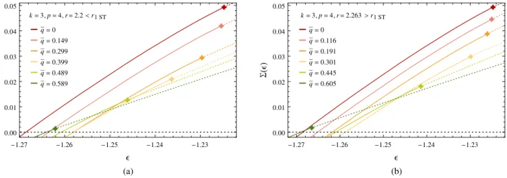 FIG. 10. Complexity curves Σ 4;3 ð ϵ ; qÞ ¯ as a function of the energy density ϵ , for positive values of q ¯ and r &lt; r c 