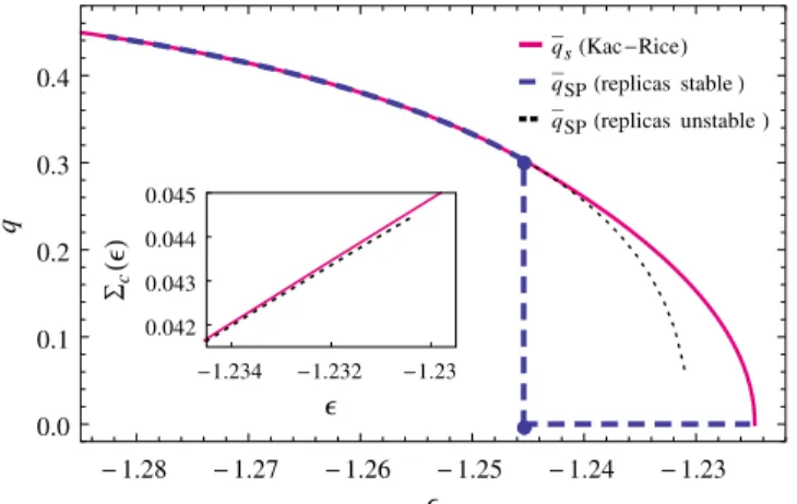 FIG. 13. Comparison between the q ¯ s that maximize the Kac- Kac-Rice complexities at a fixed energy density and the q ¯ SP that solve the saddle-point equations for the replica action at fixed β m (for k ¼ 2 , p ¼ 4 , and r ¼ 0 