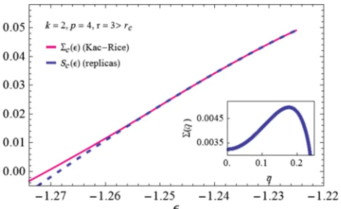 FIG. 14. The colored lines are the curves Σ 3;1 ð ϵ ; qÞ ¯ for different values of q. The squares along the curves mark the threshold ¯ energy ϵ th ð qÞ¯ delimiting the part of the complexity curves that corresponds to local minima