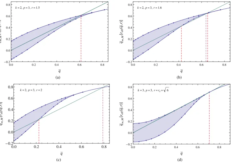 FIG. 16. The blue curves are the functions q ¯ m ðrÞ and q ¯ M ðrÞ of Fig. 7, plotted as a function of r eff 1 ðr; qÞ ¼ ¯ r q ¯ for k ¼ 2 and r eff 1 ðr; qÞ ¼¯ r q¯ 2 for k ¼ 3 