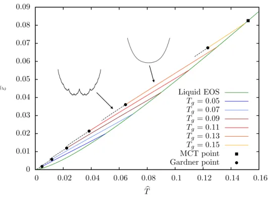 FIG. 1: Energy vs temperature (in rescaled units, see SM) for ˆ ϕ = ϕ2 d /d = 8. EOS denotes the equilibrium line obtained by the equation of state