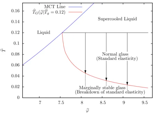 FIG. 2: Evolution of the Gardner transition temperature (red line) obtained by cooling amorphous solids at fixed ϕ