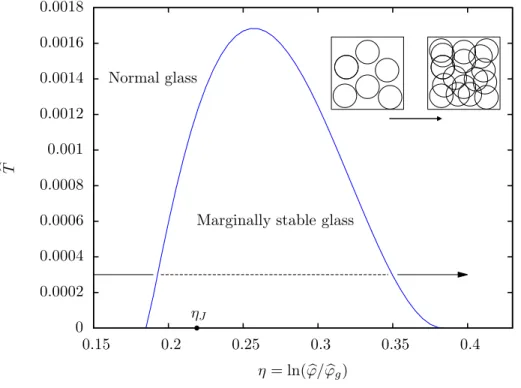 FIG. 3: Gardner critical packing fractions ϕ G obtained by compressing amorphous solids at fixed temperature