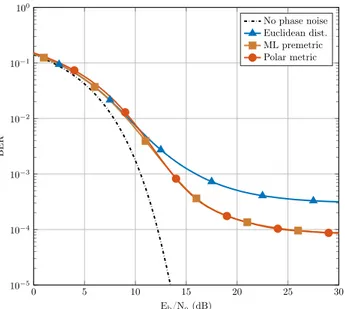 Fig. 1: Performance of the different decision rules for an uncoded 16-QAM with PN variance σ 2 p = 10 − 2
