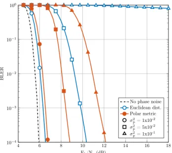 Fig. 2: Comparison of a LDPC coded 16-QAM performance exploiting LLR based either upon the Euclidean distance or on the polar metric for different values of PN variance σ 2 p