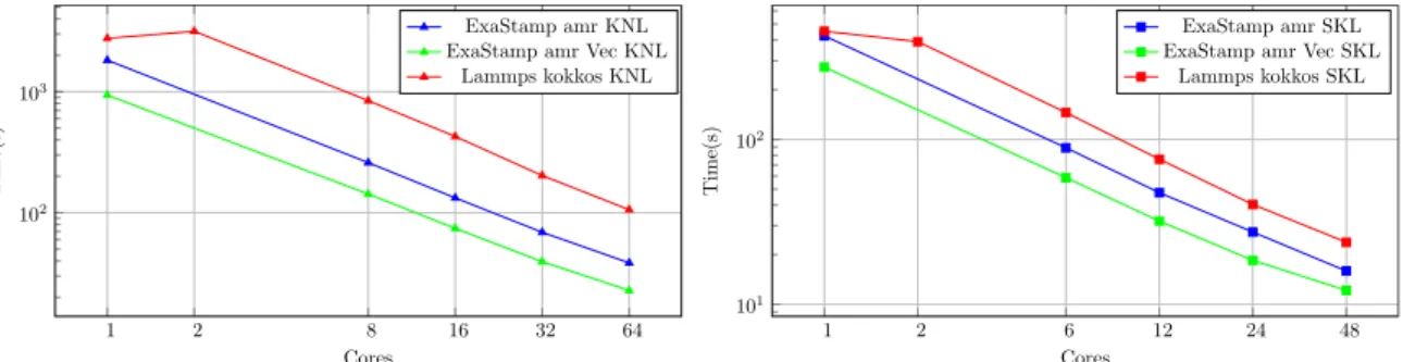 Figure 11: Simulation time (lower is better) of a micro-jetting with log axis for Lammps, ExaStamp amr and ExaStamp amr Vec
