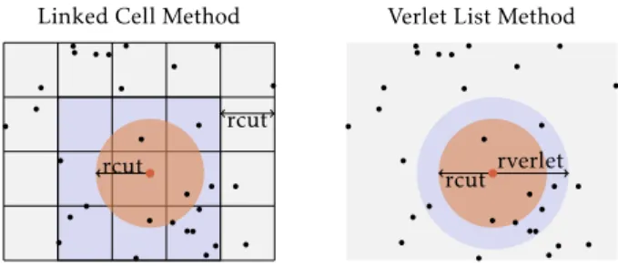 Figure 1: Standard methods to build atom neighbors list.
