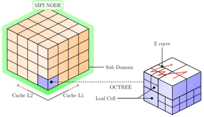 Figure 2: MD simulation with amr architecture and two levels of refinement. A node is divided into octrees and the octrees are refined in leaf or inter cells.