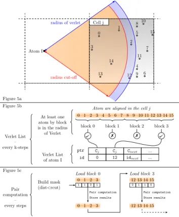 Figure 4: Data management in a octree. The array containing all atoms information (orange color) is allocated into the Root cell (red) and atoms (At) are sorted by their morton index