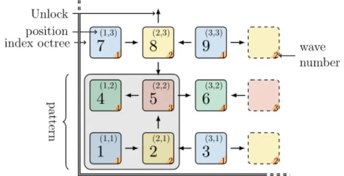 Figure 7: Task dependency graph in 2D. octree are classified into 4 waves (8 in 3D), cells classified in the wave (n) n >=0 are unlocked by specific cells in the wave (n − 1 ) n>=1 .