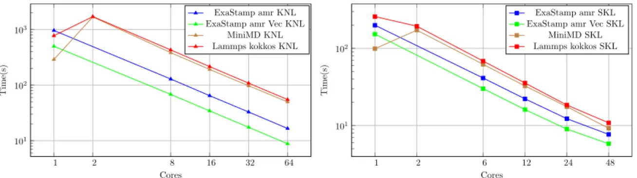 Figure 9: Simulation time (lower is better) with log axis for miniMD, Lammps, ExaStamp amr and ExaStamp amr Vec