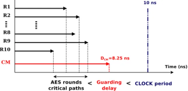 Figure 2: Guarding delay longer than the AES path